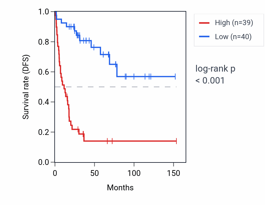 Kaplan&ndash;Meier survival curve for DNAJC9 RNA expression in ACC: high vs low expression groups.