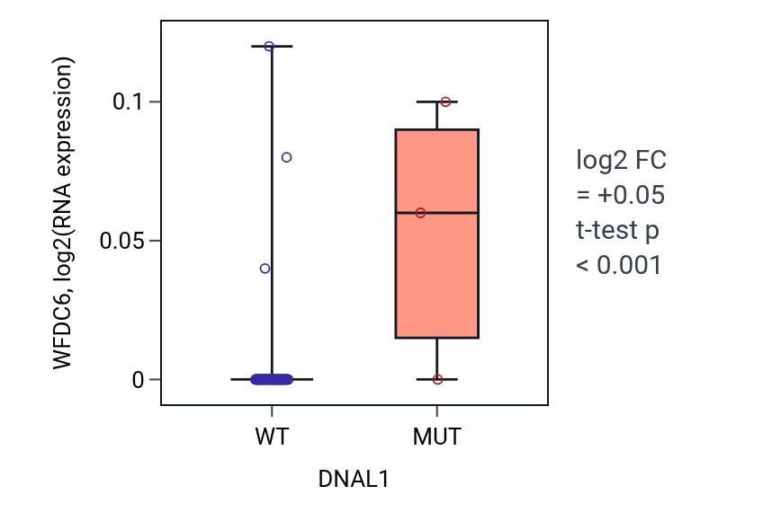 Box plot of WFDC6 in DNAL1-low vs DNAL1-high samples in LUNG_NSCLC_LUAD.