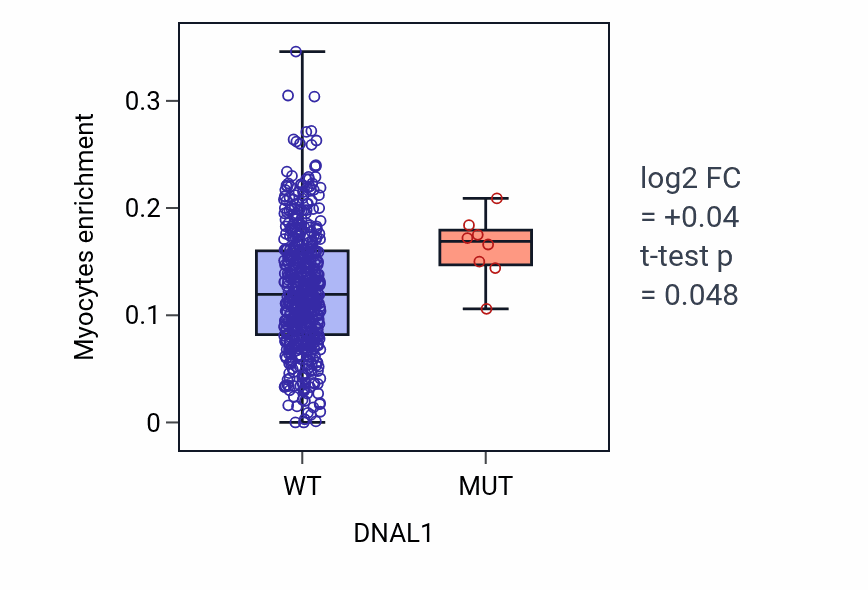 Box plot of Myocytes in DNAL1-low vs DNAL1-high samples in UCEC.