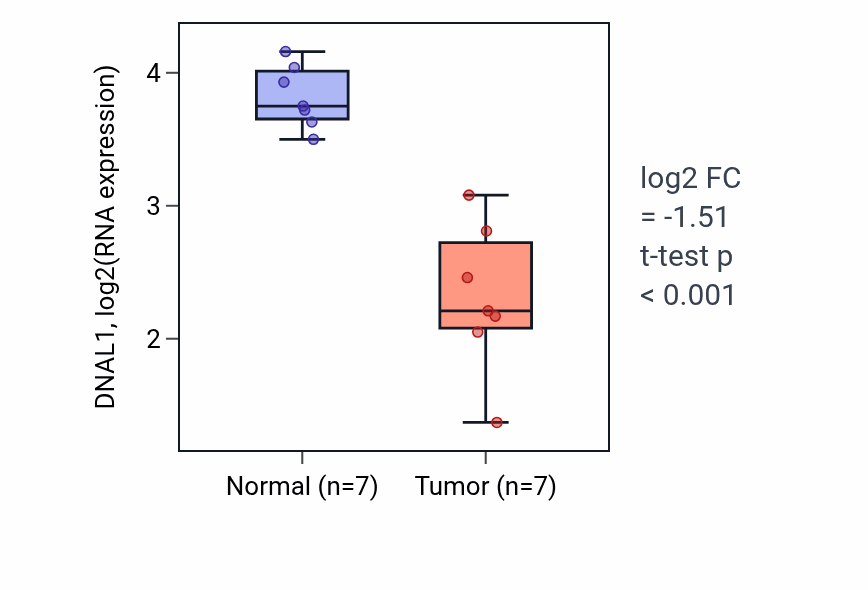 Tumor-vs-normal expression box plot for DNAL1 in KICH.