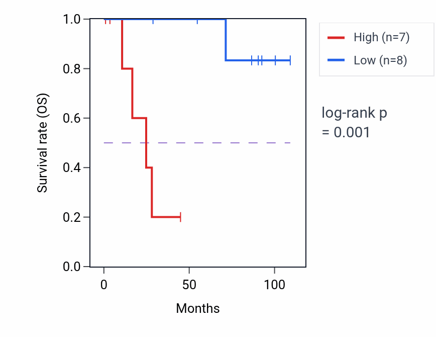 Kaplan&ndash;Meier survival curve for DNAL4 RNA expression in KICH: high vs low expression groups.