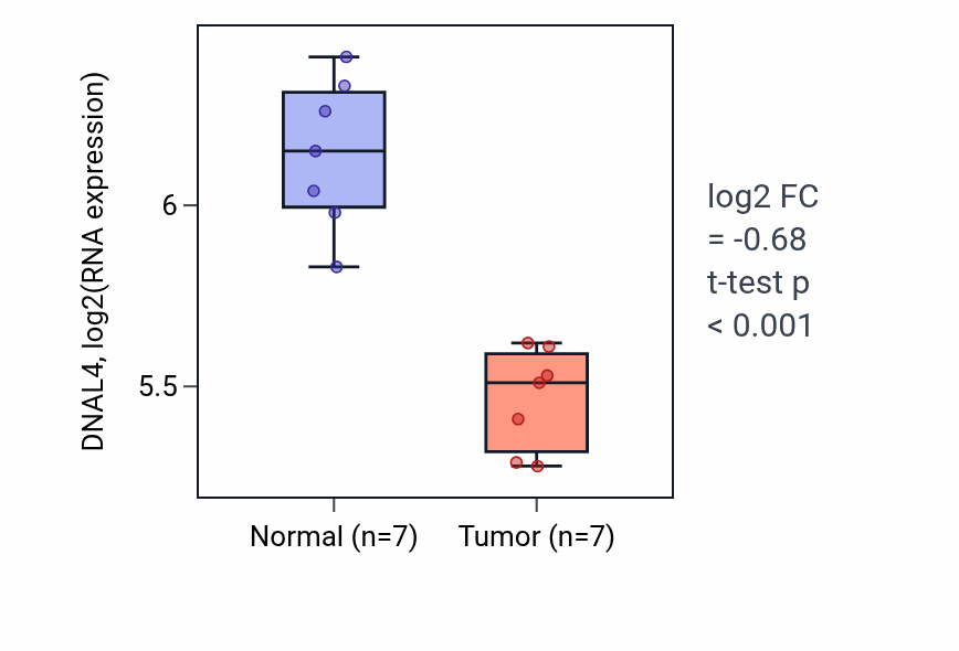 Tumor-vs-normal expression box plot for DNAL4 in THCA.