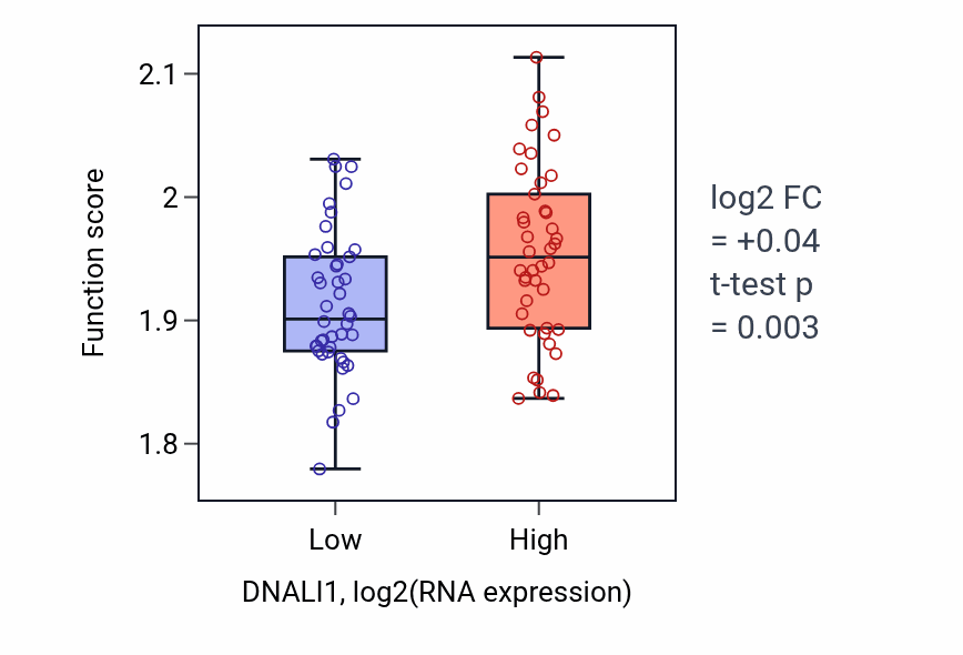Box plot of Proton motive force-driven ATP synthesis in DNALI1-low vs DNALI1-high samples in CNS.