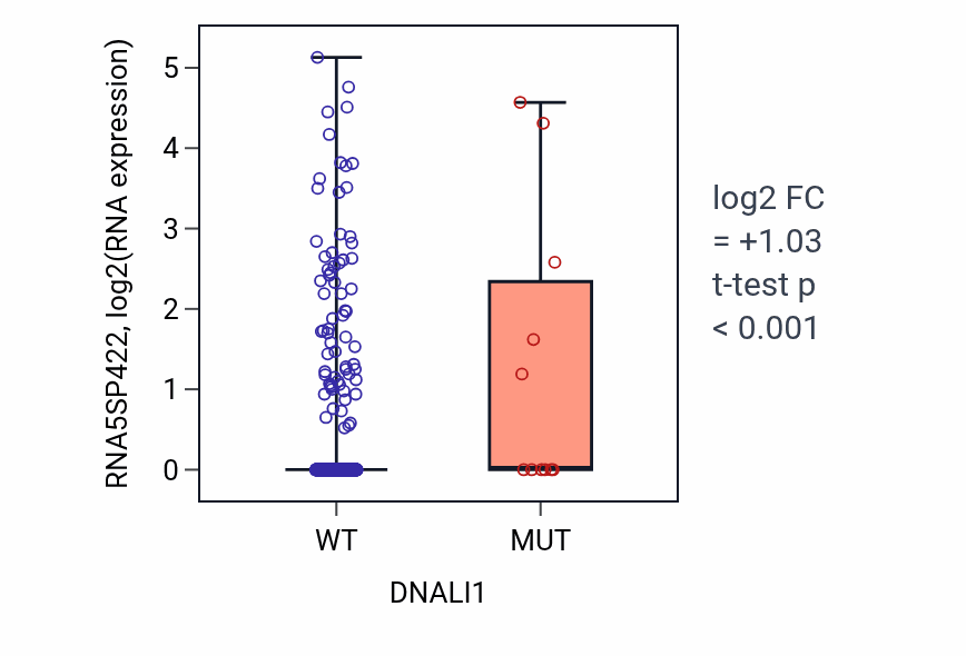 Box plot of RNA5SP422 in DNALI1-low vs DNALI1-high samples in UCEC.