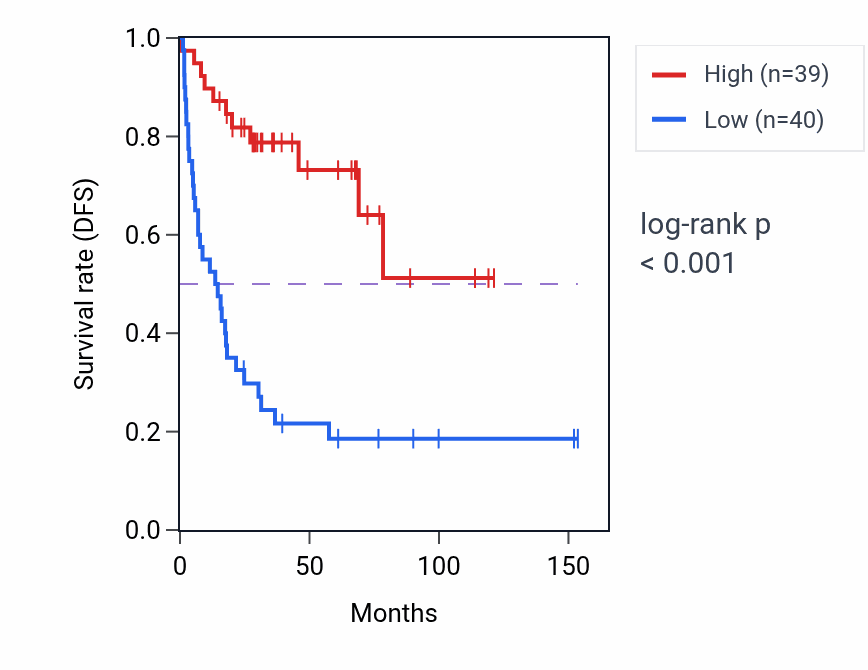 Kaplan&ndash;Meier survival curve for DNALI1 RNA expression in ACC: high vs low expression groups.