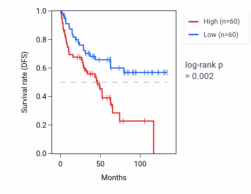 Kaplan&ndash;Meier survival curve for DNASE1 RNA expression in KIRC: high vs low expression groups.