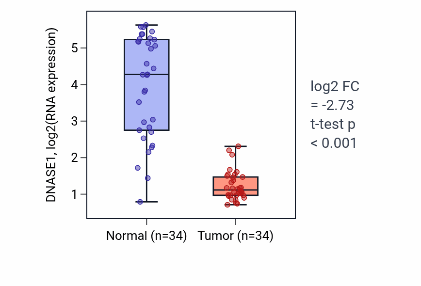 Tumor-vs-normal expression box plot for DNASE1 in KIRC.