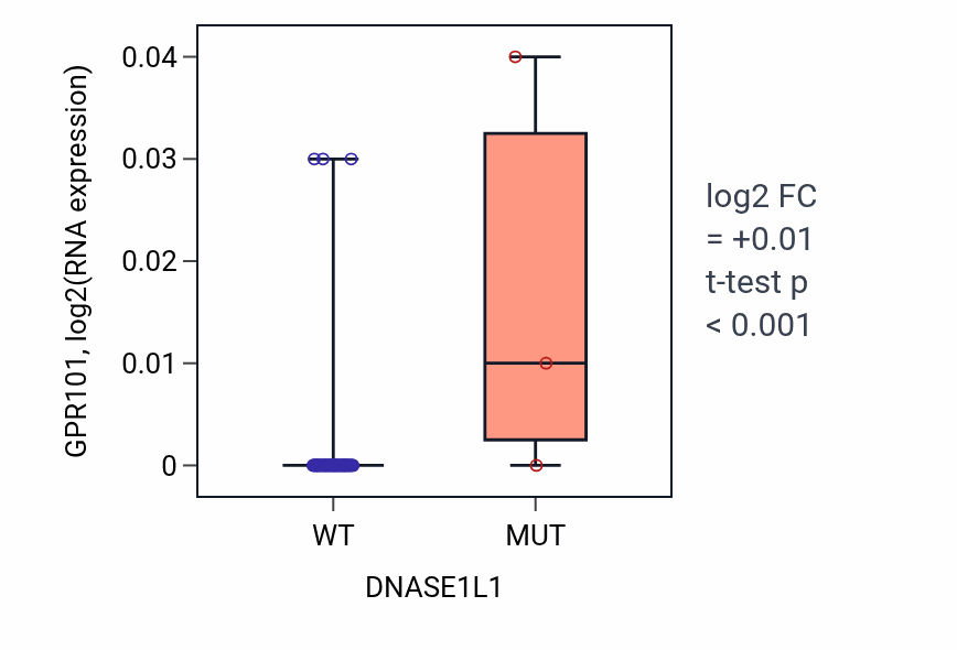 Box plot of GPR101 in DNASE1L1-low vs DNASE1L1-high samples in LUNG_NSCLC_LUAD.