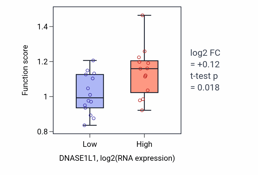 Box plot of Response to water in DNASE1L1-low vs DNASE1L1-high samples in LUNG_NSCLC_LUSC.