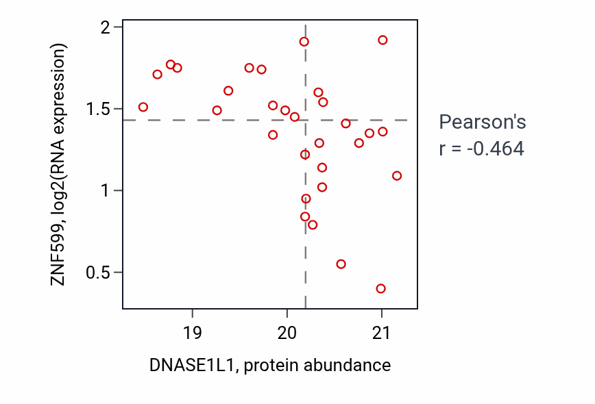 Per-sample scatter of DNASE1L1 vs ZNF599 in COAD (Pearson r = -0.46).