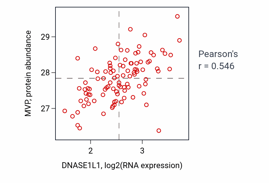 Per-sample scatter of DNASE1L1 vs MVP in GBM (Pearson r = 0.55).