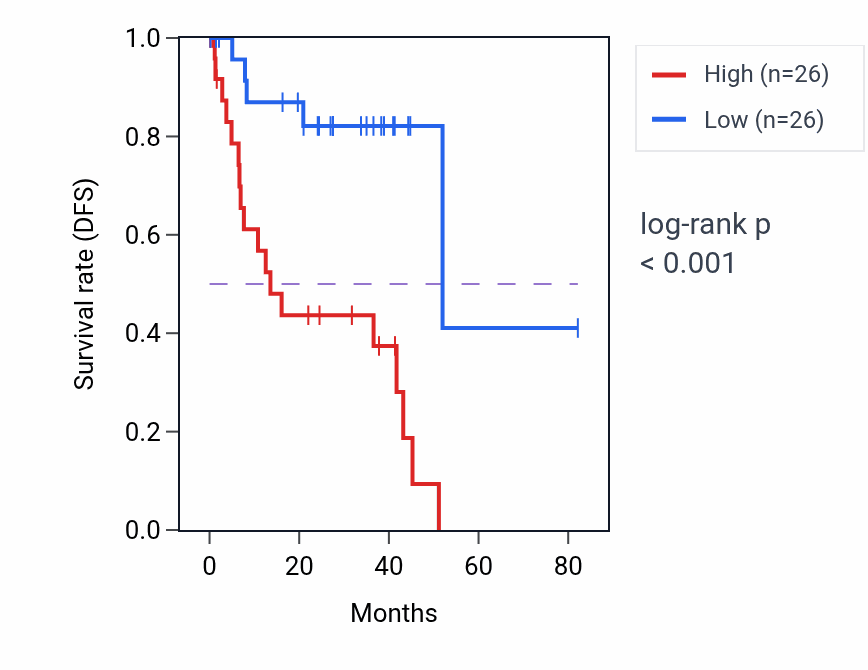 Kaplan&ndash;Meier survival curve for DNASE1L1 RNA expression in UVM: high vs low expression groups.