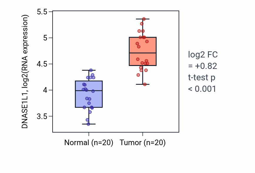 Tumor-vs-normal expression box plot for DNASE1L1 in KIRC.