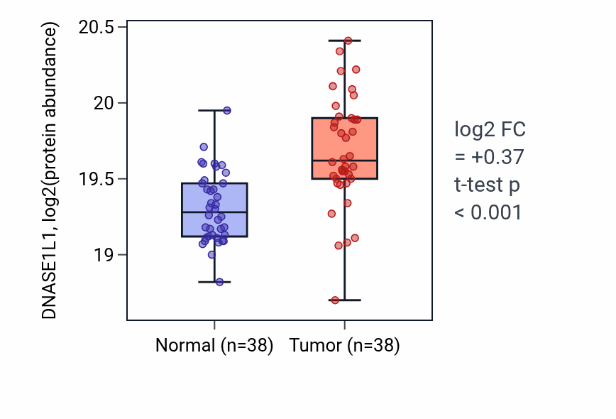 Tumor-vs-normal mass-spec protein box plot for DNASE1L1 in CCRCC.