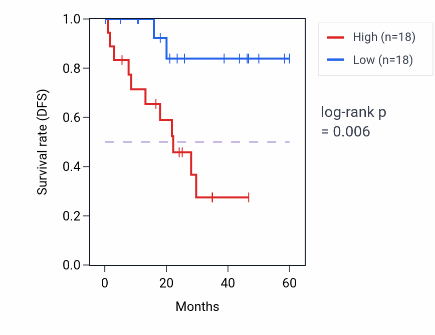 Kaplan&ndash;Meier survival curve for DNASE1L1 mass-spec protein-high vs -low samples in LSCC.