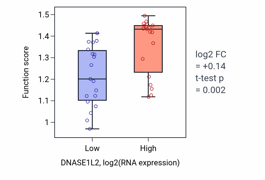 Box plot of Calcium-independent cell-matrix adhesion in DNASE1L2-low vs DNASE1L2-high samples in BONE.