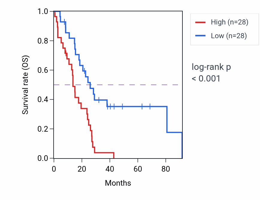 Kaplan&ndash;Meier survival curve for DNASE1L2 RNA expression in MESO: high vs low expression groups.