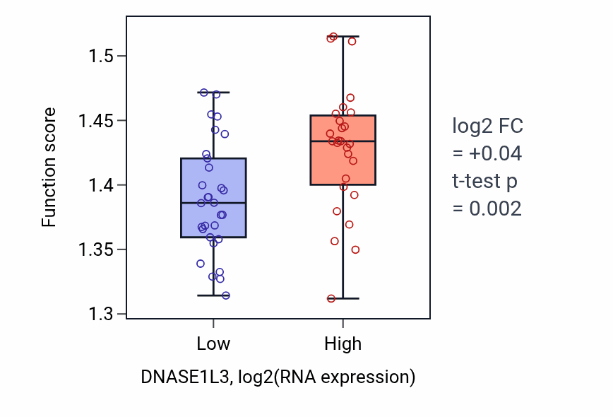 Box plot of Protein-RNA complex assembly in DNASE1L3-low vs DNASE1L3-high samples in BREAST.