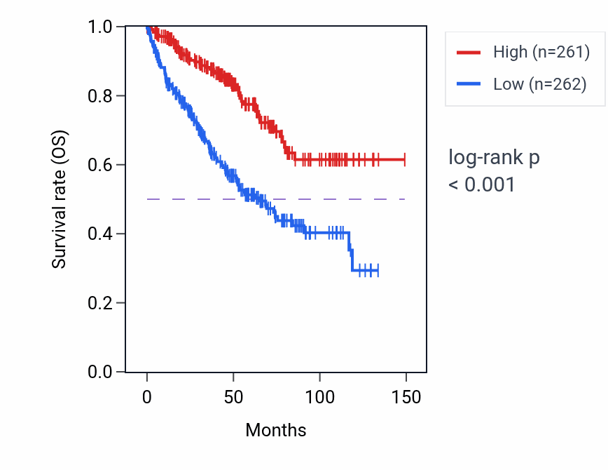 Kaplan&ndash;Meier survival curve for DNASE1L3 RNA expression in KIRC: high vs low expression groups.