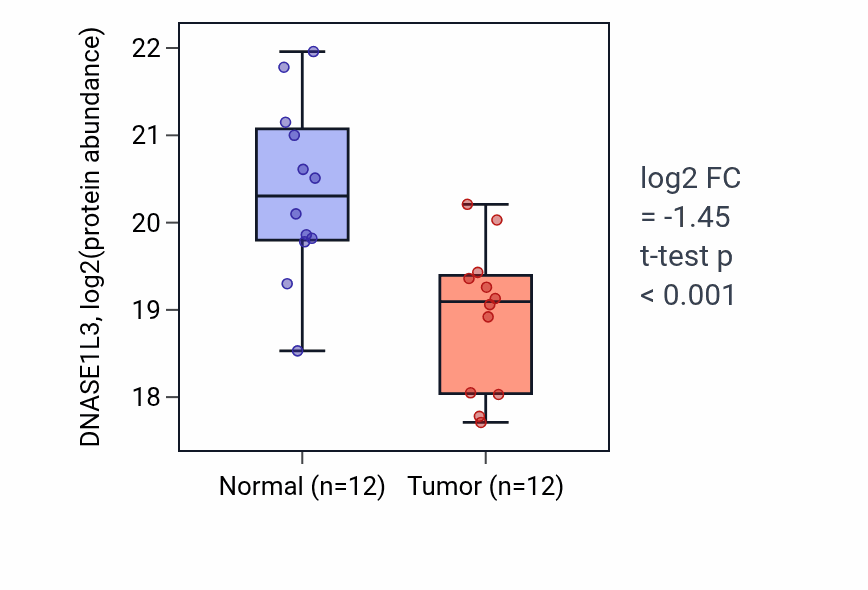 Tumor-vs-normal mass-spec protein box plot for DNASE1L3 in LUAD.