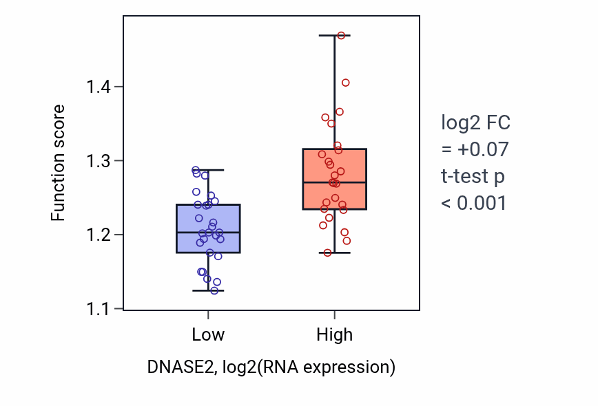 Box plot of ERAD pathway in DNASE2-low vs DNASE2-high samples in PANCREAS.