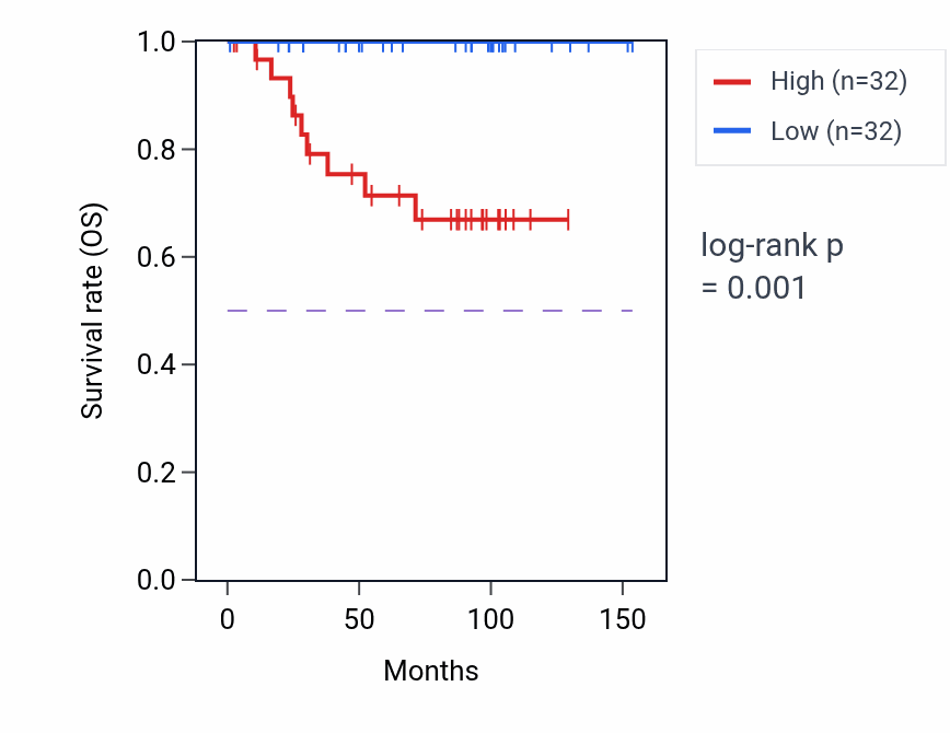 Kaplan&ndash;Meier survival curve for DNASE2 RNA expression in KICH: high vs low expression groups.