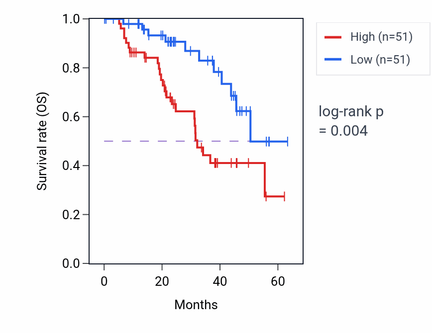 Kaplan&ndash;Meier survival curve for DNASE2 mass-spec protein-high vs -low samples in HNSC.