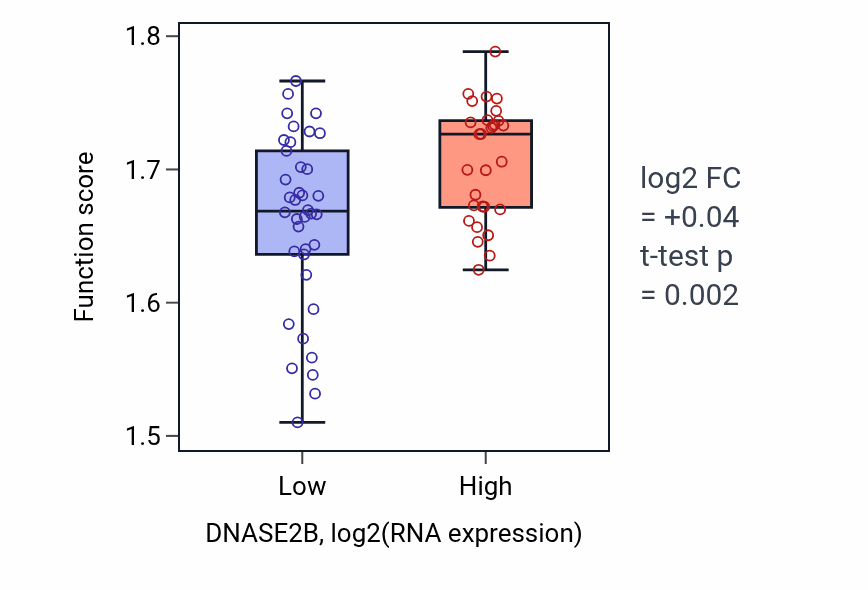 Box plot of Cellular respiration in DNASE2B-low vs DNASE2B-high samples in SKIN.