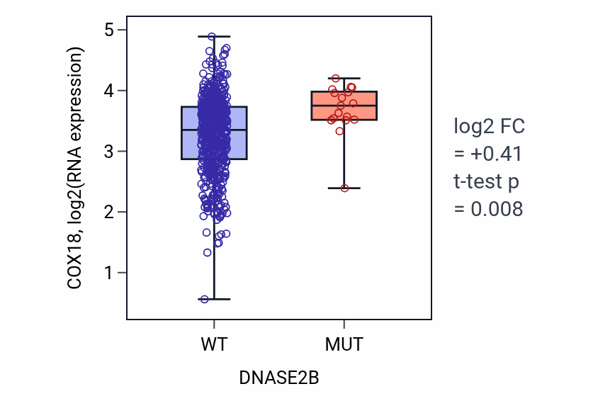 Box plot of COX18 in DNASE2B-low vs DNASE2B-high samples in UCEC.