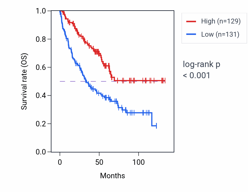 Kaplan&ndash;Meier survival curve for DNASE2B RNA expression in KIRC: high vs low expression groups.