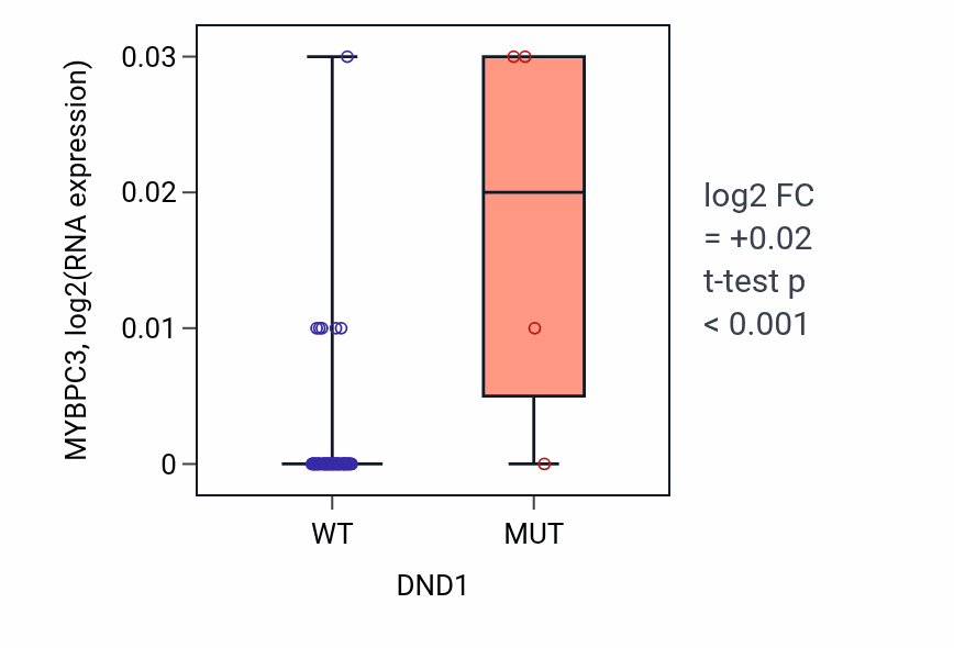 Box plot of MYBPC3 in DND1-low vs DND1-high samples in SKIN.
