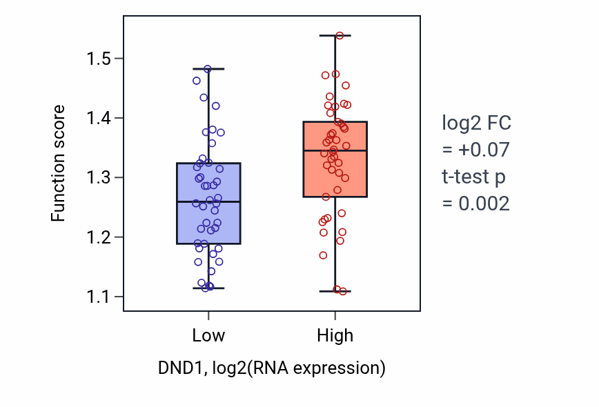 Box plot of Positive regulation of transcription of nucleolar large rRNA by RNA polymerase I in DND1-low vs DND1-high samples in CNS.