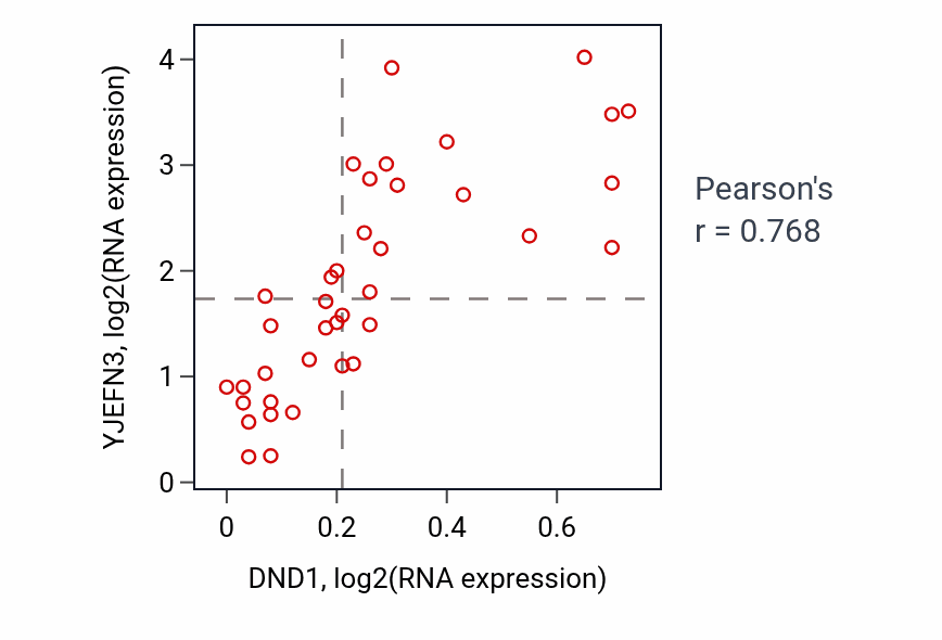 Per-sample scatter of DND1 vs YJEFN3 in BONE (Pearson r = 0.77).