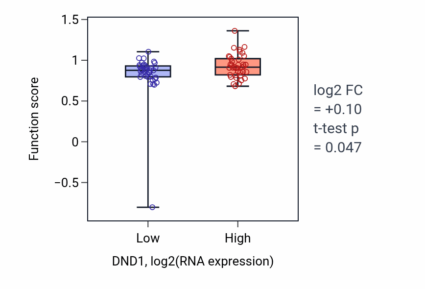 Box plot of Centriole elongation in DND1-low vs DND1-high samples in SCLC.
