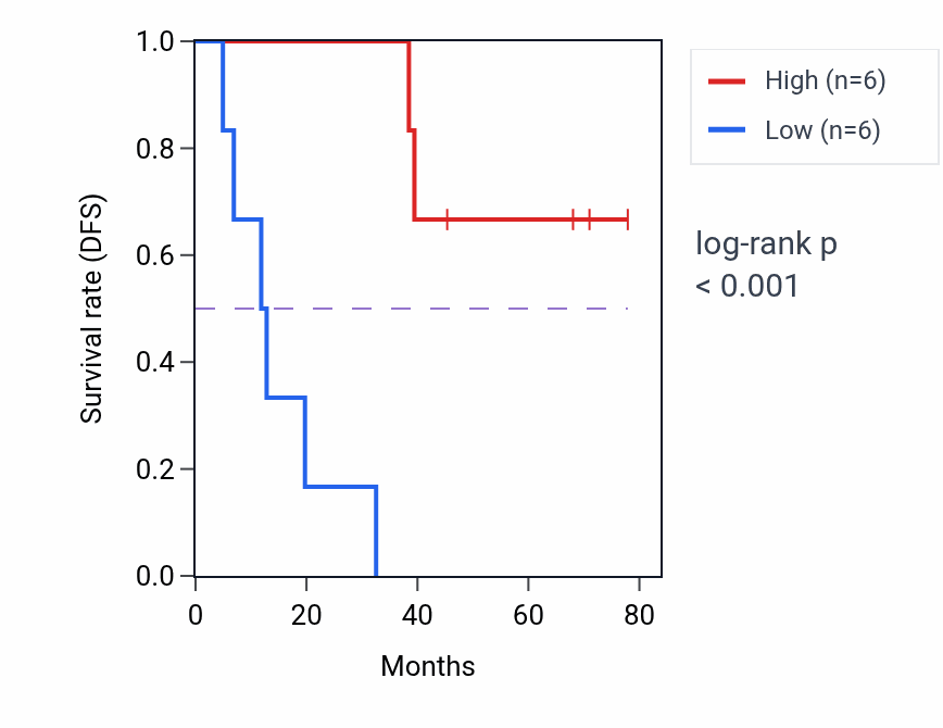 Kaplan&ndash;Meier survival curve for DND1 RNA-high vs -low samples in SCLC.