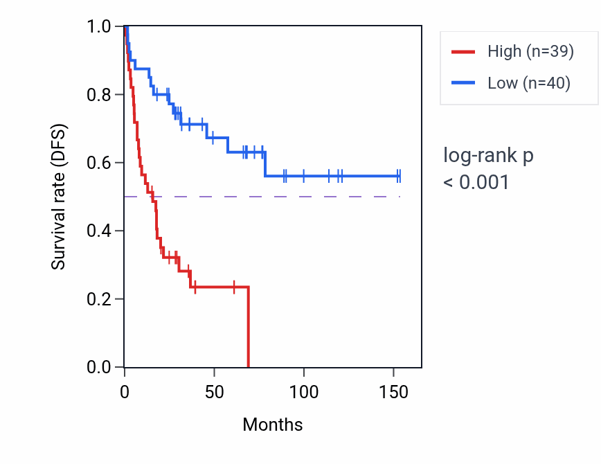 Kaplan&ndash;Meier survival curve for DND1P1 RNA expression in ACC: high vs low expression groups.
