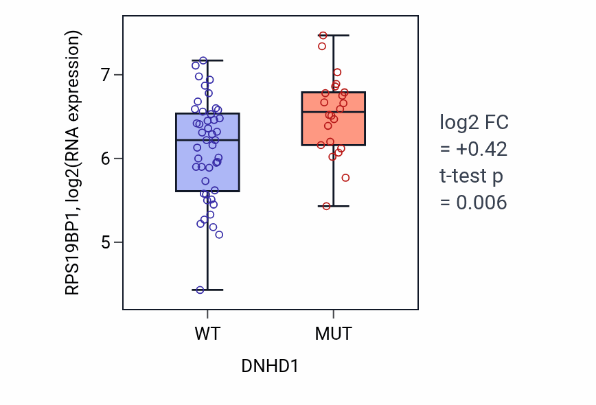 Box plot of RPS19BP1 in DNHD1-low vs DNHD1-high samples in LARGE_INTESTINE.