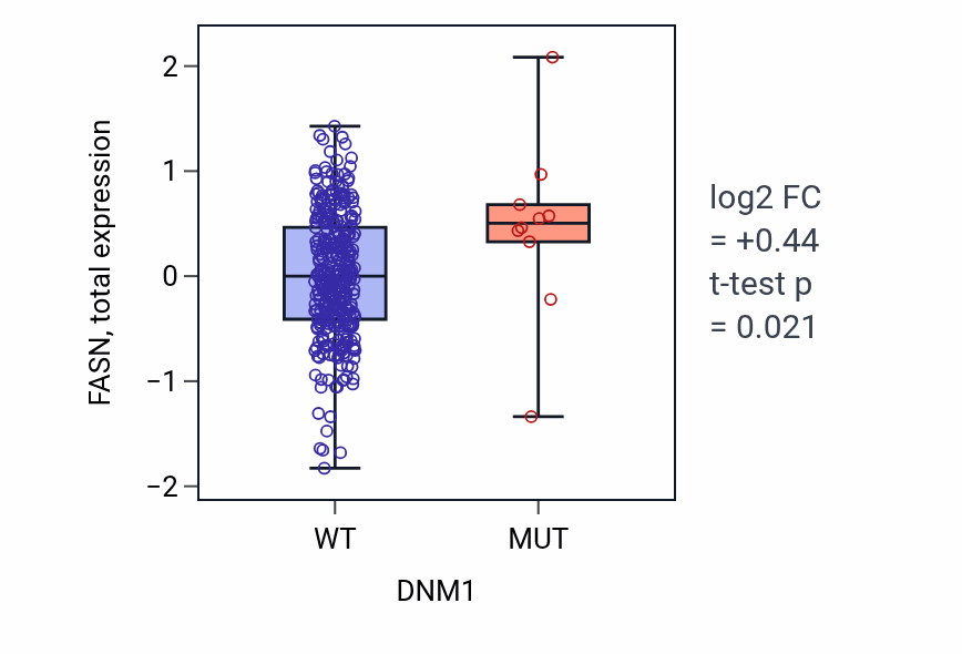 Box plot of FASN in DNM1-low vs DNM1-high samples in COAD.