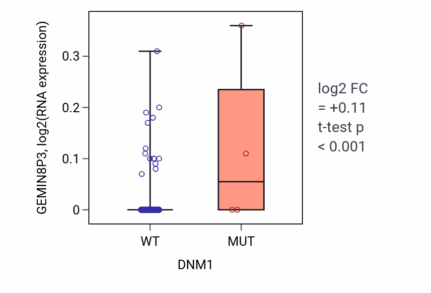 Box plot of GEMIN8P3 in DNM1-low vs DNM1-high samples in HNSC.