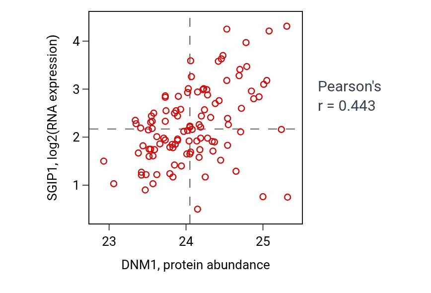 Per-sample scatter of DNM1 vs SGIP1 in LSCC (Pearson r = 0.44).