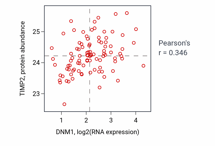 Per-sample scatter of DNM1 vs TIMP2 in UCEC (Pearson r = 0.35).