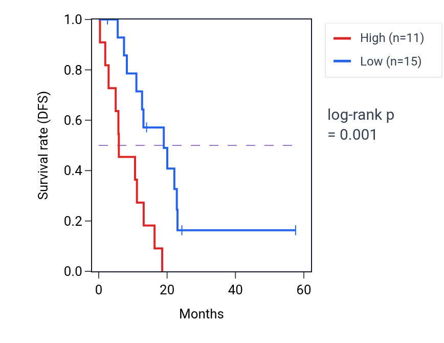 Kaplan&ndash;Meier survival curve for DNM1 mass-spec protein-high vs -low samples in PDAC.