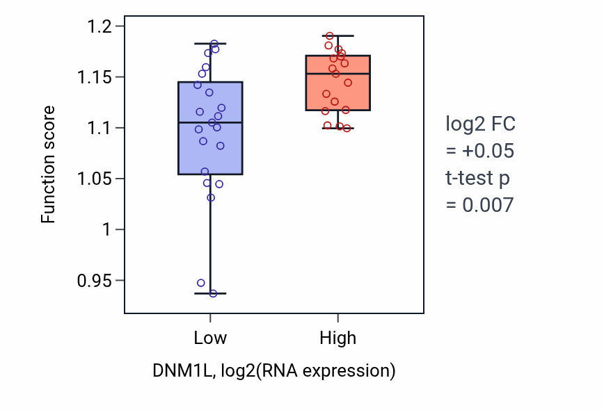 Box plot of Microtubule organizing center organization in DNM1L-low vs DNM1L-high samples in BONE.