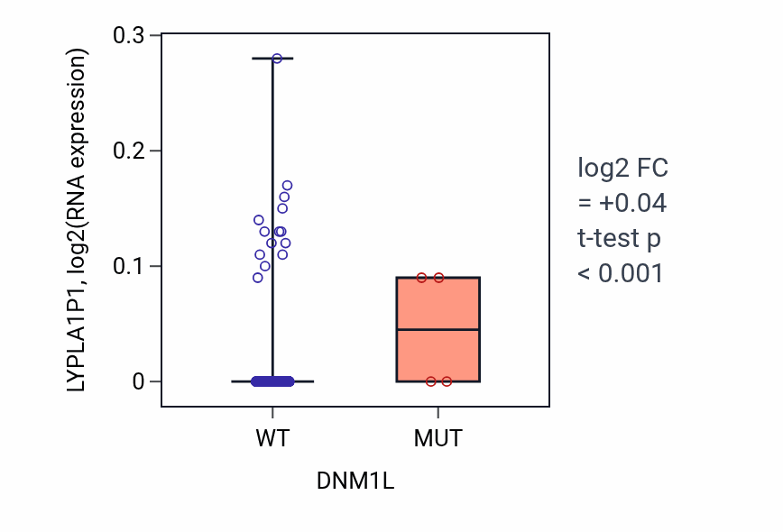 Box plot of LYPLA1P1 in DNM1L-low vs DNM1L-high samples in HNSC.