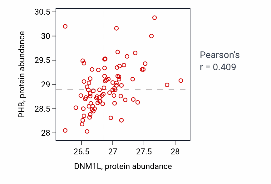 Per-sample scatter of DNM1L vs PHB in OV (Pearson r = 0.41).