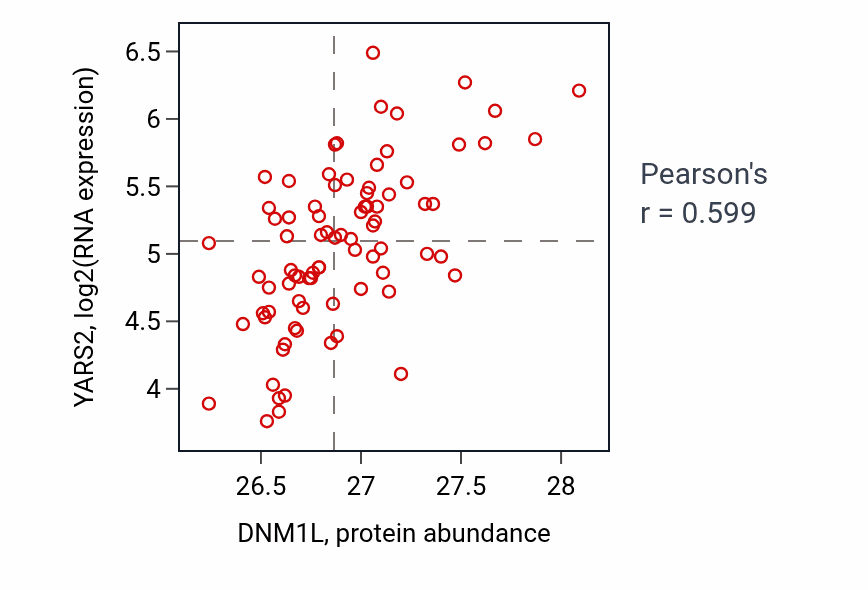 Per-sample scatter of DNM1L vs YARS2 in OV (Pearson r = 0.60).