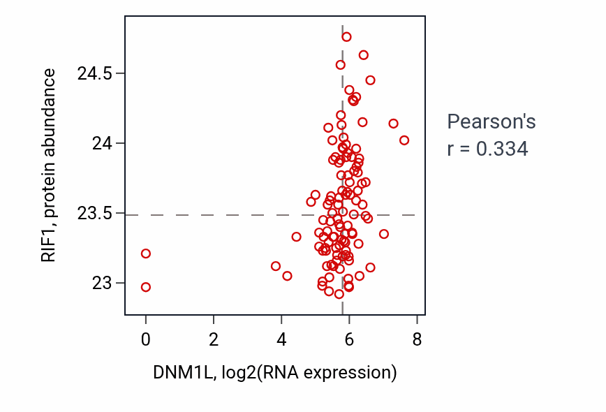 Per-sample scatter of DNM1L vs RIF1 in HNSC (Pearson r = 0.33).