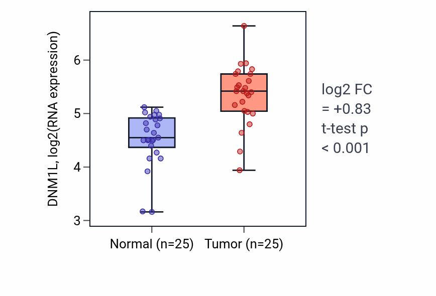 Tumor-vs-normal expression box plot for DNM1L RNA in HNSC.