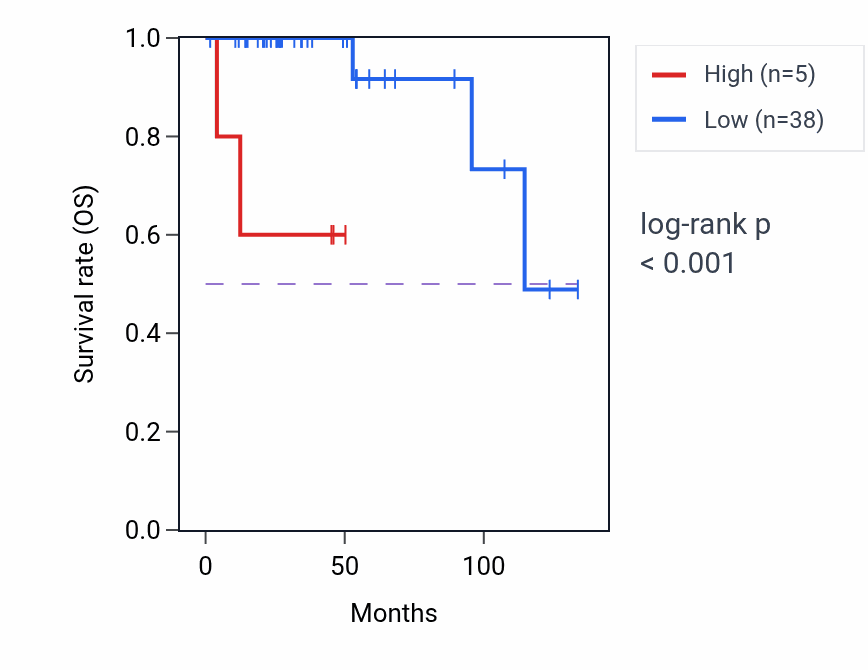Kaplan&ndash;Meier survival curve for DNM1P17 RNA expression in THYM: high vs low expression groups.