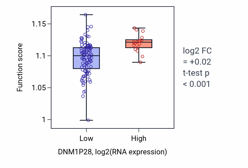 Box plot of Glycerophospholipid metabolic process in DNM1P28-low vs DNM1P28-high samples in THYM.